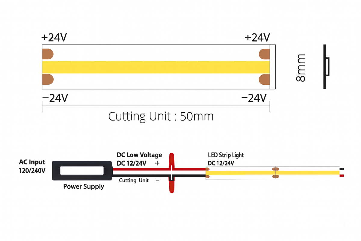 Diagram of LED strip light with power supply and voltage labels